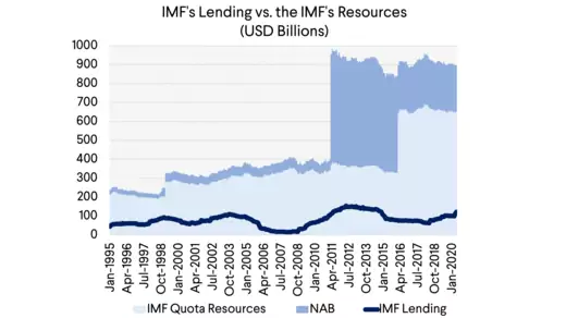 imf lending vs resources