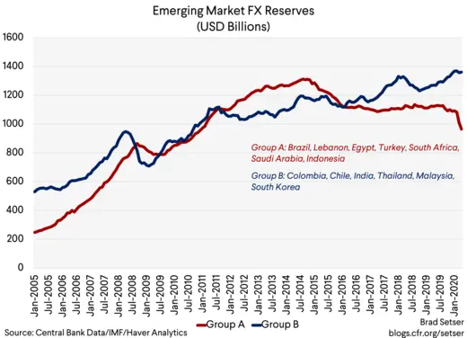 Emerging Market Reserves Group A vs B