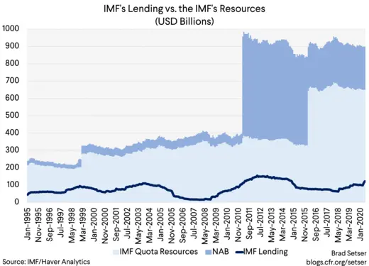 IMF Lending vs Resources