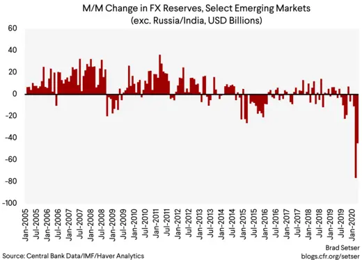 MoM Change in FX Reserves exc Russia and India