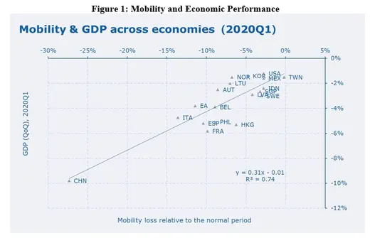 Graph showing mobility & GDP across economies 