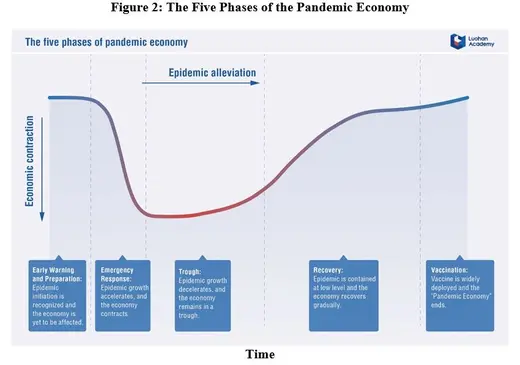 Chart showing the five phases of the pandemic economy 