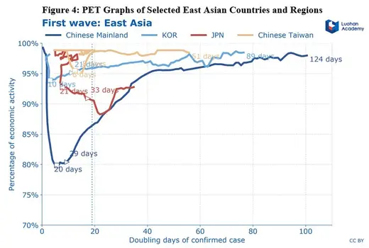 PET graphs of selected East Asian countries and regions 