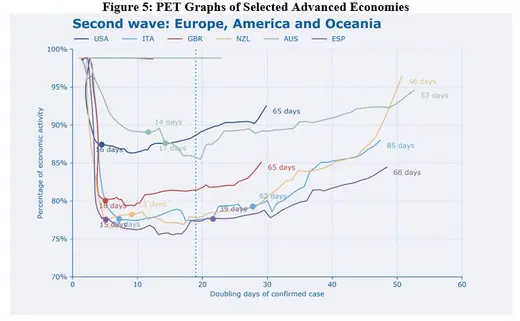 PET graphs of selected advance economies 