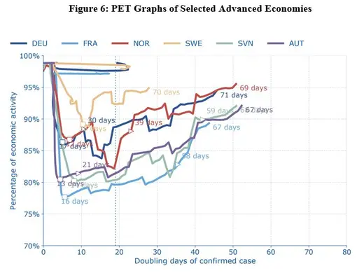PET graphs of selected advance economies 