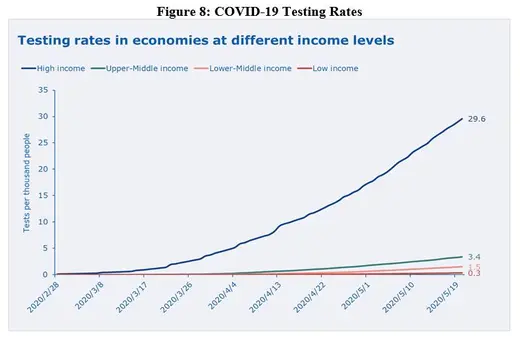 Graph of COVID-19 testing rates 