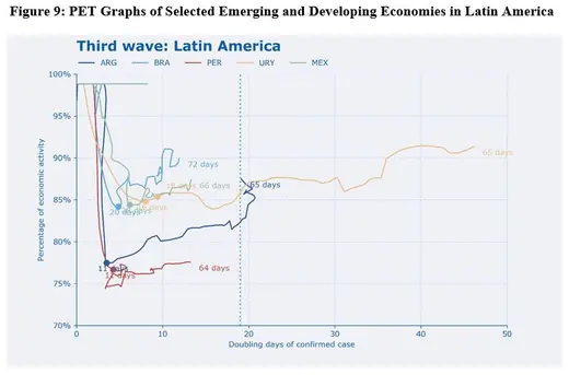 PET graphs of selected emerging and developing economies in Latin America 