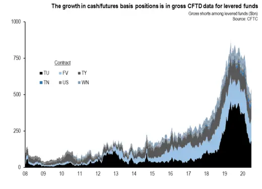 chart 1The growth in cash_futures basis positions is in gross CFTD data for levered funds