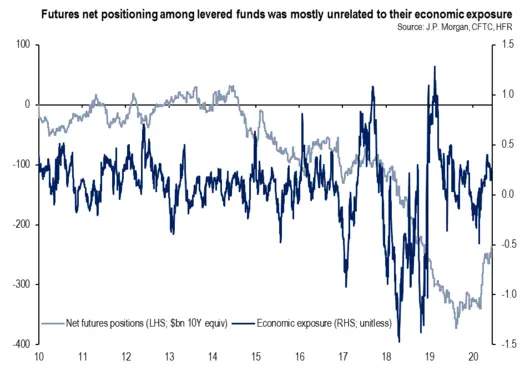 chart 2 Futures net positioning among levered funds was mostly unrelated to their economic exposure