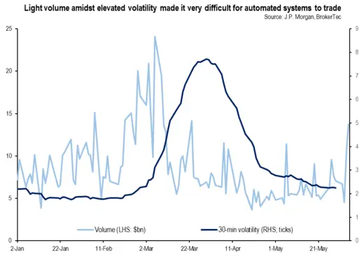 chart 3  Light volume amidst elevated volatilty made it very dfficult for automated systems to trade