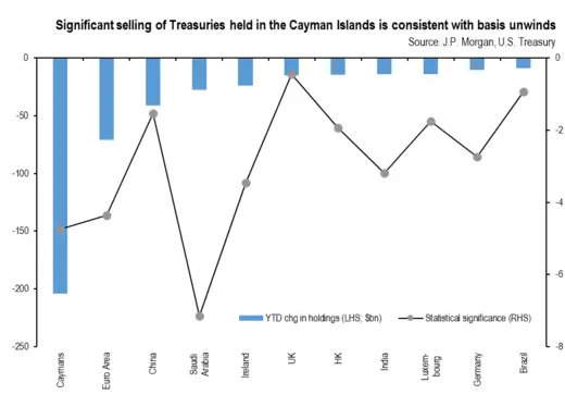 chart 3 Significant selling of Treasuries held in the Cayman Islands is consistent with basis unwinds