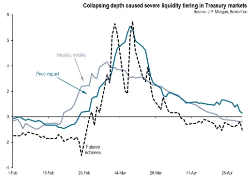 chart 4 Collapsing depth caused severe liquidity tiering in Treasury markets