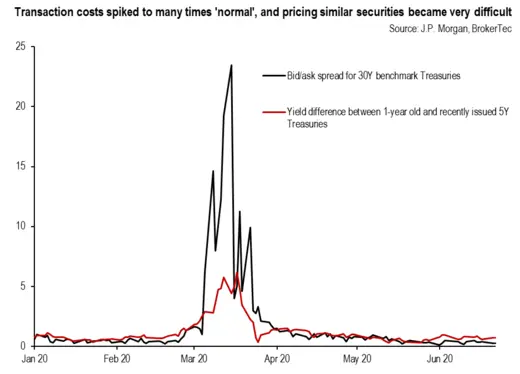 chart 5 Transaction costs spiked to many times 'normal', and pricing similar securities became very difficult