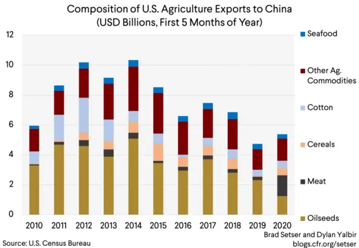 Comp of US Ag Exports to China