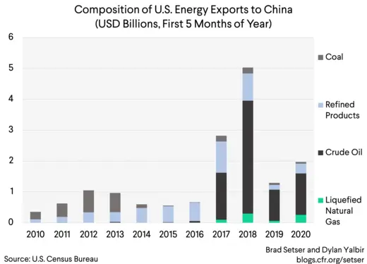 Comp of US Energy Exports to China