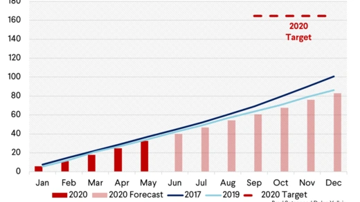 US Goods Exports to China Cumulative Comp and projections for 2020