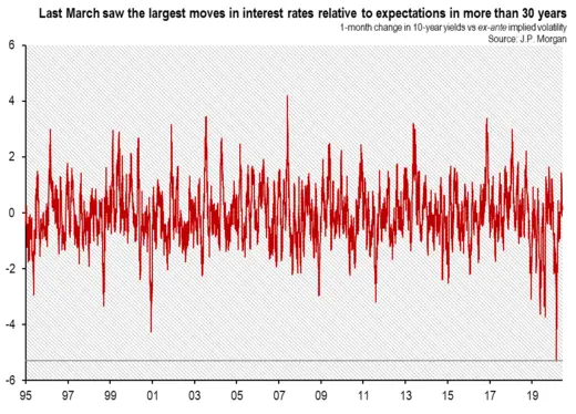 JPM Chart 1 Last March saw the largest moves in interest rates relative to expectations in more than 30 years