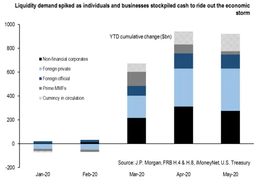 Liquidity demand spiked as individuals and businesses stockpiled cash to ride out the economic storm