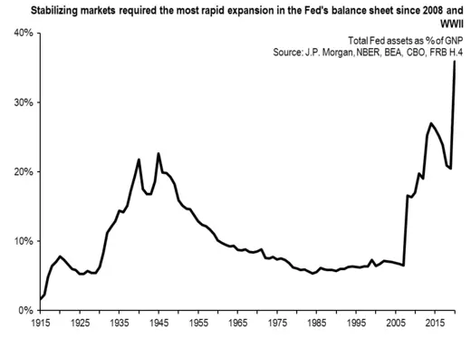 Stabilizing markets required the most rapid expansion in the Fed's balance sheet since 2008 and WWI
