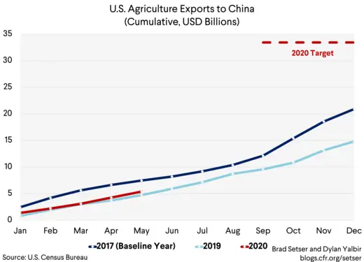 US Ag Exports to China Cumulative Comp