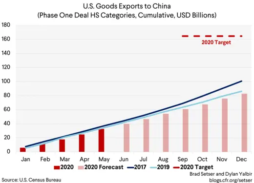 US Goods Exports to China Cumulative Comp and projections for 2020