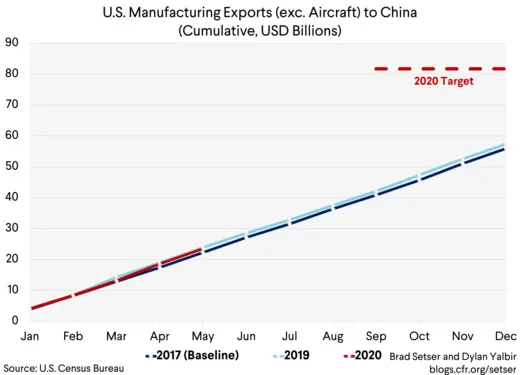 US Manufacturing exc Aircraft Exports to China Cumulative Comp