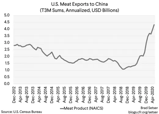 US Meat Exports to China