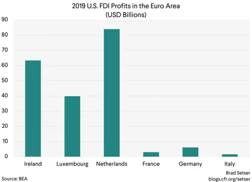 2019 US FDI Profits in Euro Area