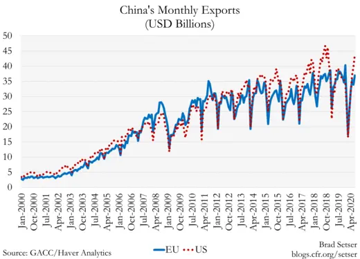 China Monthly Exports (USD Billions)