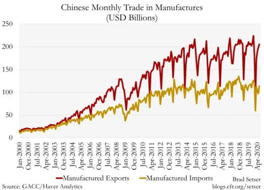 China Monthly Trade in Manufactures (USD Billions)