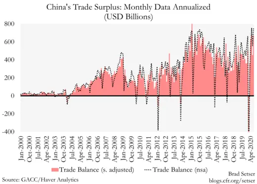 China Trade Surplus (Monthly Annualized)