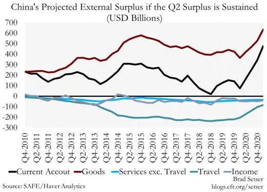 China's Projected External Surplus