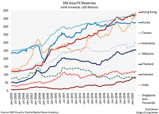 EM Asia FX Reserves