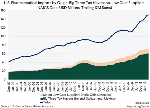 US Pharma Imports Tax Havens vs Low Cost Suppliers