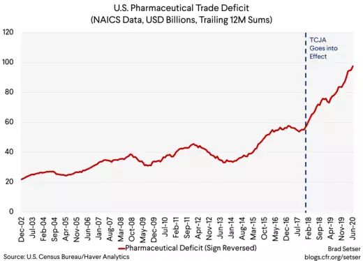 US Pharma Trade Deficit