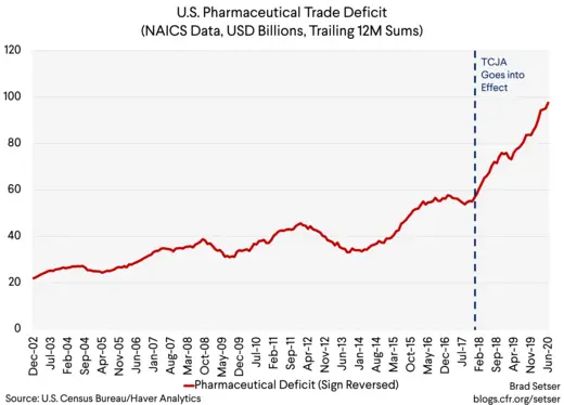 US Pharma Trade Deficit