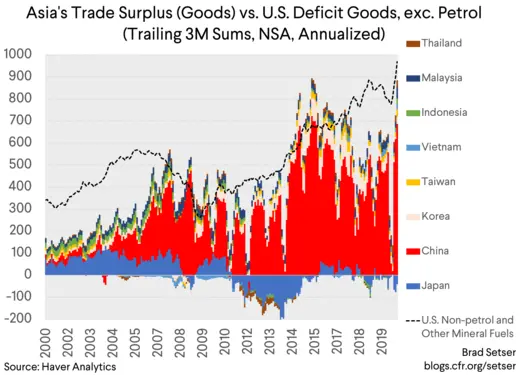 asia trade surplus vs us defict