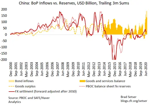 China: BoP Inflows vs. Reserves