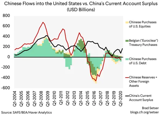 Chinese Flows into the United States