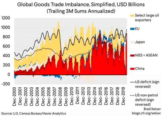 global goods trade imbalance simplified