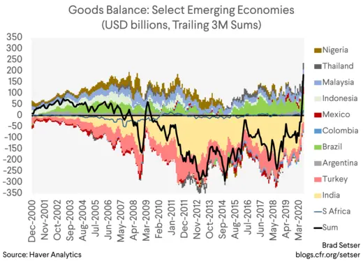 goods balance emerging economies
