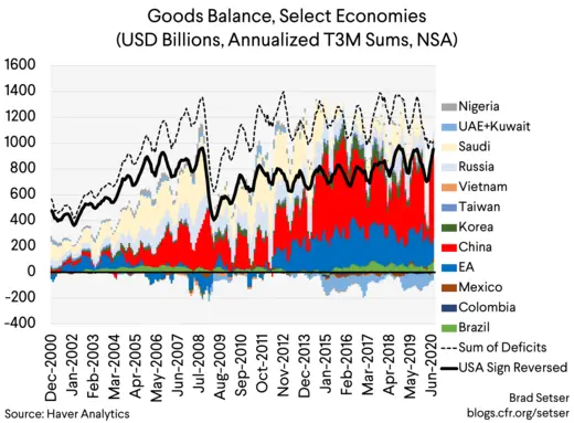 goods balance select economies