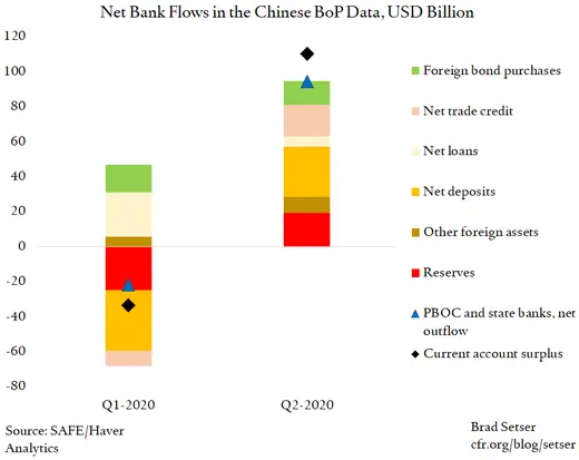 Net Flows in the Chinese BoP Data, USD Billions