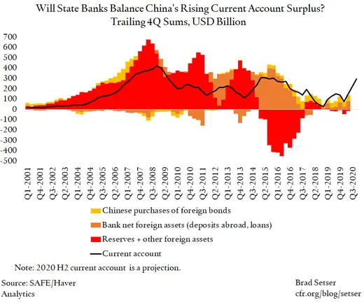 Will State Banks Balance China's Rising Current Account Surplus? Trailing 4Q Sums, USD Billions
