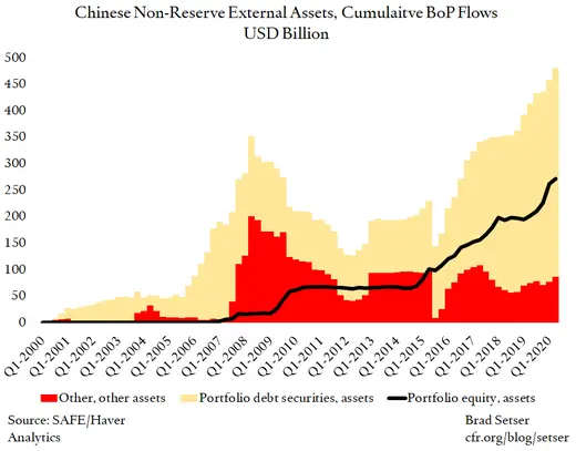 Chinese Non-Reserve External Assets, Cumulative BoP Flows, USD Billion
