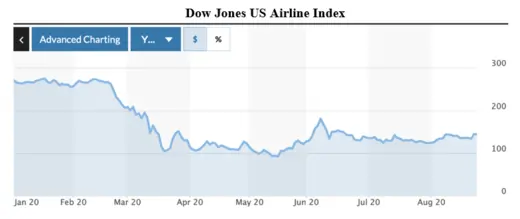 Chart showing the Dow Jones US Airline Index from January 2020 through August.