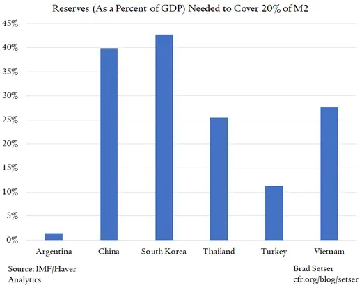 Reserves as a % of GDP to Cover 20% of M2