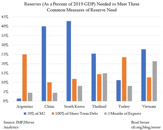 Reserves as a % of GDP to 3 Common Measures of Reserve Need