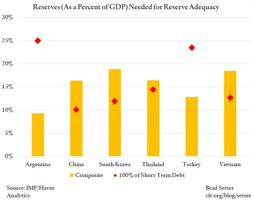 Reserves Needed for Reserve Adequacy