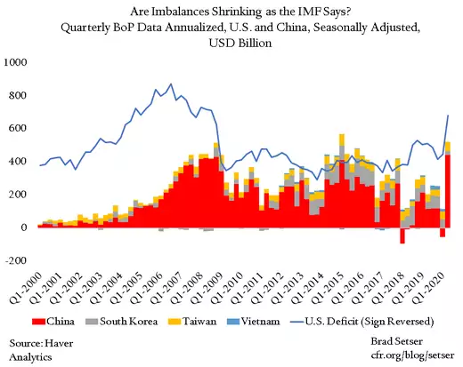Quarterly BoP Data Annualized, U.S. and China s. adjusted, USD Billion